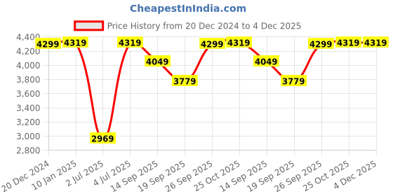 myntra.com Spiky Kids 4G Video Calling Dewatering Waterproof Smartwatch With GPS Cyclops_1124_ spiky Price History Graph from 20 Dec 2024 to 3 Dec 2025