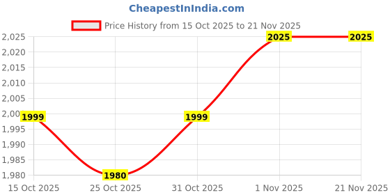 myntra.com Spiky Kids Analogue and Digital Multi Function Automatic Watch SPKEVA31_C2_MOrg spiky Price History Graph from 15 Oct 2025 to 20 Nov 2025