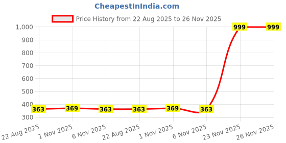 myntra.com Spiky Kids Aviator Sunglasses with UV Protected Lens K123_Grn_Grn spiky Price History Graph from 22 Aug 2025 to 25 Nov 2025