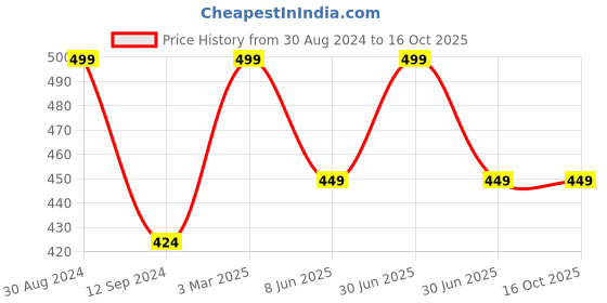 myntra.com Spiky Kids Black Lens & Red Square Sunglasses with UV Protected Lens 1571_Red_Wht-Red spiky Price History Graph from 30 Aug 2024 to 16 Oct 2025
