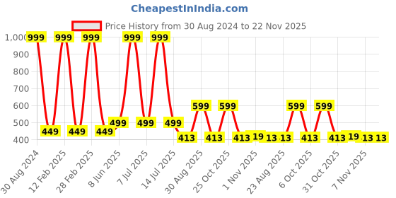 myntra.com Spiky Kids Butterfly Sunglasses with UV Protected Lens 1673_blk_blk spiky Price History Graph from 30 Aug 2024 to 22 Nov 2025