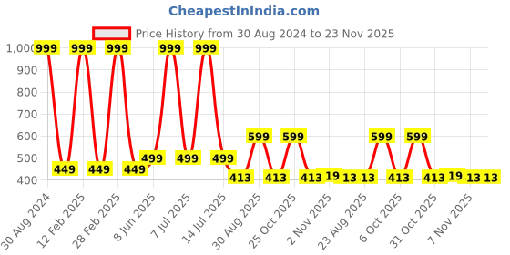 myntra.com Spiky Kids Butterfly Sunglasses with UV Protected Lens 1673_org_blk spiky Price History Graph from 30 Aug 2024 to 23 Nov 2025