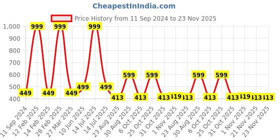 myntra.com Spiky Kids Butterfly Sunglasses with UV Protected Lens 1673_pur_blk spiky Price History Graph from 11 Sep 2024 to 23 Nov 2025