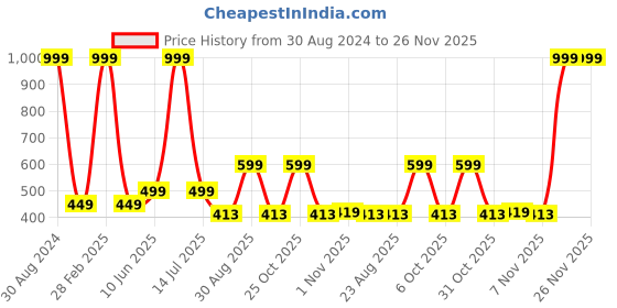 myntra.com Spiky Kids Butterfly Sunglasses with UV Protected Lens 1673_wht_blk spiky Price History Graph from 30 Aug 2024 to 25 Nov 2025