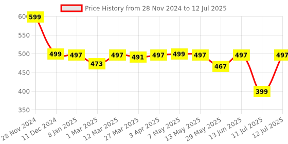 myntra.com Spiky Kids Dial & Straps Analogue Multi Function Watch spiky Price History Graph from 28 Nov 2024 to 12 Jul 2025