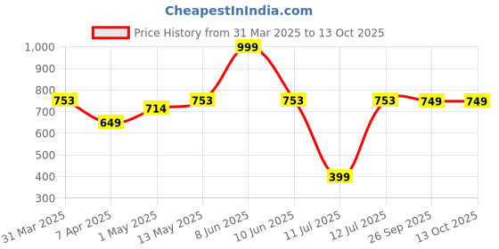 myntra.com Spiky Kids Dial & Straps Digital Automatic Watch SPKEVA16_C1_BLU spiky Price History Graph from 31 Mar 2025 to 12 Oct 2025