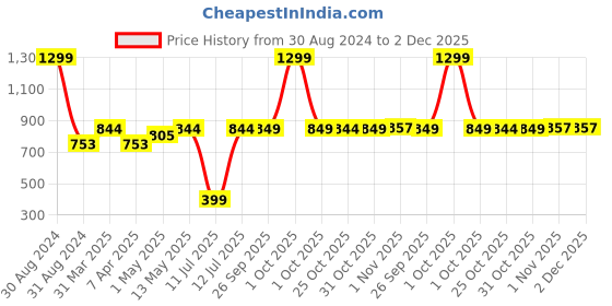 myntra.com Spiky Kids Dial & Straps Digital Automatic Watch SPKEVA18_C4_PUR spiky Price History Graph from 30 Aug 2024 to 2 Dec 2025