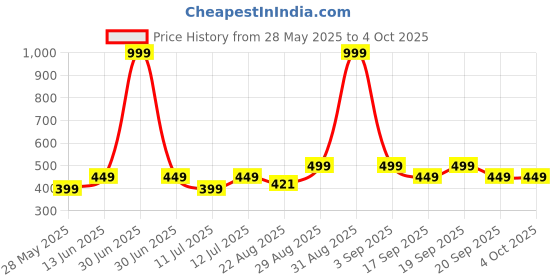 myntra.com Spiky Kids Dial & Textured Straps Digital Automatic Watch ZEVA8_BLK spiky Price History Graph from 28 May 2025 to 4 Oct 2025