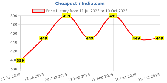 myntra.com Spiky Kids Dial & Textured Straps Digital Automatic Watch ZEVA8_YLW spiky Price History Graph from 11 Jul 2025 to 17 Oct 2025