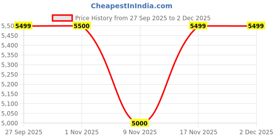 myntra.com Spiky Kids Digital Smart Watches spiky Price History Graph from 27 Sep 2025 to 30 Nov 2025