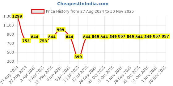 myntra.com Spiky Kids Embellished Dial Digital Automatic Watch SPKEVA17_C2_PUR spiky Price History Graph from 27 Aug 2024 to 30 Nov 2025