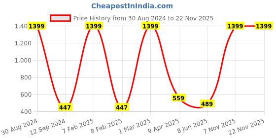 myntra.com Spiky Kids Full Rim Round Sunglasses with UV Protected Lens SWI_Gld_Blu spiky Price History Graph from 30 Aug 2024 to 22 Nov 2025