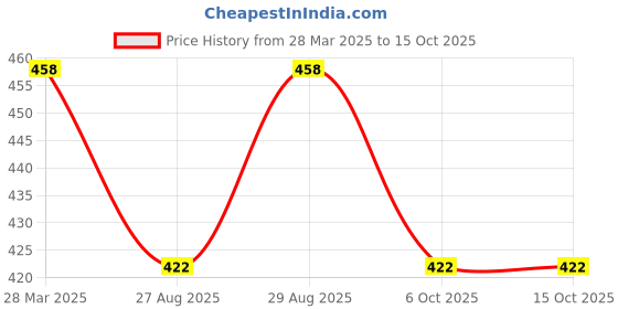 myntra.com Spiky Kids Grey Lens & Yellow Butterfly Sunglasses with UV Protected Lens spiky Price History Graph from 28 Mar 2025 to 14 Oct 2025