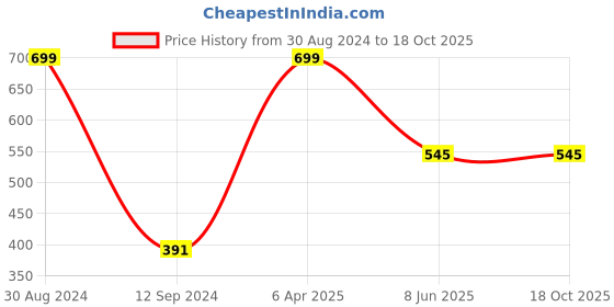 myntra.com Spiky Kids Lens & Round Sunglasses with UV Protected Lens- W2961_WHT_BRN spiky Price History Graph from 30 Aug 2024 to 18 Oct 2025