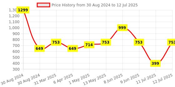 myntra.com Spiky Kids Multi Functional Digital Automatic Watch SPKEVA16_C2_GRN spiky Price History Graph from 30 Aug 2024 to 12 Jul 2025