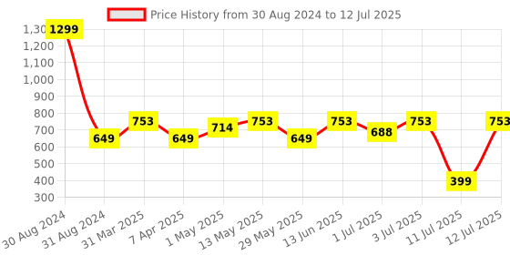myntra.com Spiky Kids Multi Functional Digital Automatic Watch SPKEVA16_C6_BLK spiky Price History Graph from 30 Aug 2024 to 12 Jul 2025