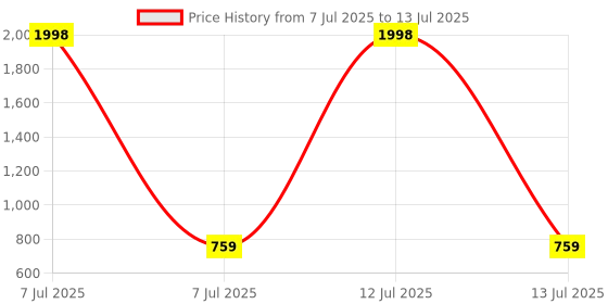 myntra.com Spiky Kids Pack Of 2 Digital Multi Function Automatic Watch spiky Price History Graph from 7 Jul 2025 to 13 Jul 2025