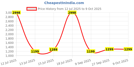 myntra.com Spiky Kids Pack of 2 Digital Multi Function Automatic Watch WCombo_EVA15_BluPnk spiky Price History Graph from 12 Jul 2025 to 8 Oct 2025