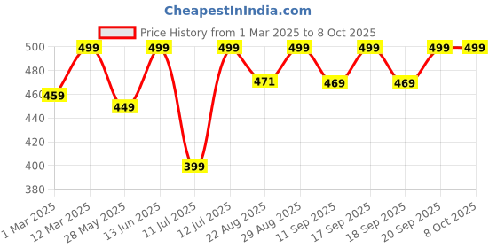 myntra.com Spiky Kids Printed Dial Analogue Watch Astro spiky Price History Graph from 1 Mar 2025 to 4 Oct 2025