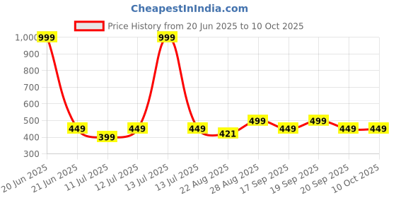myntra.com Spiky  Kids Printed Dial & Printed Straps Analogue Watch SPKEVA9_ASTRO_BLK spiky Price History Graph from 20 Jun 2025 to 10 Oct 2025
