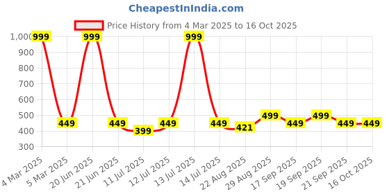 myntra.com Spiky Kids Printed Dial & Printed Straps Analogue Watch SPKEVA9_ASTRO_BLU spiky Price History Graph from 4 Mar 2025 to 15 Oct 2025