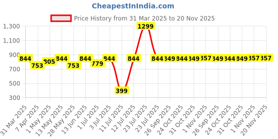 myntra.com Spiky  Kids Printed Dial & Silicon Straps Digital Automatic Watch SPKEVA18_C2_PNK spiky Price History Graph from 31 Mar 2025 to 20 Nov 2025