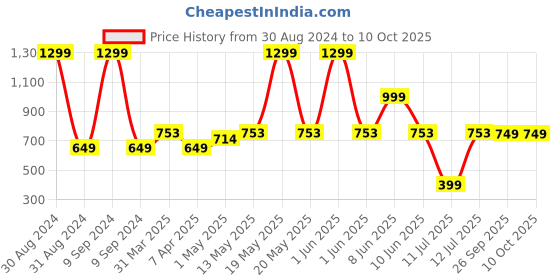 myntra.com Spiky Kids Printed Dial Digital Automatic Watch SPKEVA16_C4_PNK spiky Price History Graph from 30 Aug 2024 to 9 Oct 2025