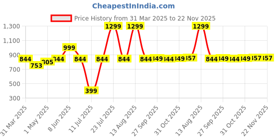 myntra.com Spiky Kids Printed Dial Digital Automatic Watch SPKEVA18_C1_TURQ spiky Price History Graph from 31 Mar 2025 to 22 Nov 2025