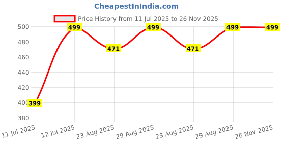 myntra.com Spiky Kids Printed Led Lights Dial Analogue Watch SpaceShip_Blk spiky Price History Graph from 11 Jul 2025 to 26 Nov 2025