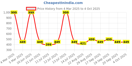 myntra.com Spiky Kids Printed Round Dial & Textured Strap Analogue Watch- SPKEVA9_UNI_BLK spiky Price History Graph from 4 Mar 2025 to 4 Oct 2025