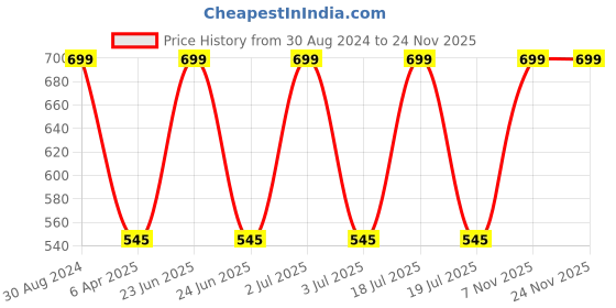 myntra.com Spiky Kids Purple Lens & Black Square Sunglasses with UV Protected Lens 2957_BLK_INDI spiky Price History Graph from 30 Aug 2024 to 24 Nov 2025