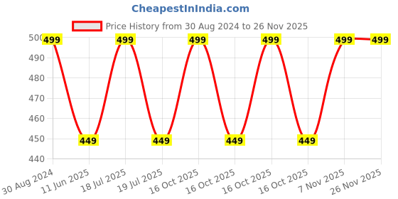 myntra.com Spiky Kids Purple Lens & Green Round Sunglasses with UV Protected Lens 3313_CRIMS_VIO spiky Price History Graph from 30 Aug 2024 to 25 Nov 2025