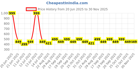 myntra.com Spiky Kids Round Dial & Textured Strap Analogue Watch- SPKEVA9_UNI_PINK spiky Price History Graph from 20 Jun 2025 to 30 Nov 2025