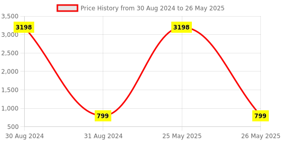 myntra.com Spiky Kids Set Of 2 Embellished Dial Analogue Multi Function Watch Combo_Space_Rab spiky Price History Graph from 30 Aug 2024 to 26 May 2025