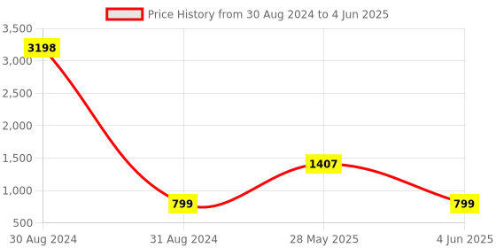 myntra.com Spiky Kids Set Of 2 Printed Dial Analogue Multi Function Watch Combo_Astro_Rab spiky Price History Graph from 30 Aug 2024 to 4 Jun 2025