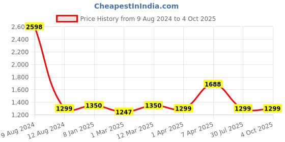 myntra.com Spiky Kids Set of 2 Silicon Strap Analogue Multi Function Watch Combo_EVA17_PurPnk spiky Price History Graph from 9 Aug 2024 to 4 Oct 2025