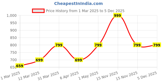 myntra.com Spiky Kids Straps Analogue Automatic Watch SPKEVA10_C4_PNK spiky Price History Graph from 1 Mar 2025 to 5 Dec 2025