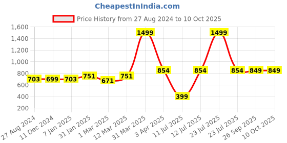 myntra.com Spiky Kids Water Resistance Digital Multi Function Automatic Watch SPKEVA15_C1_TUQ spiky Price History Graph from 27 Aug 2024 to 10 Oct 2025