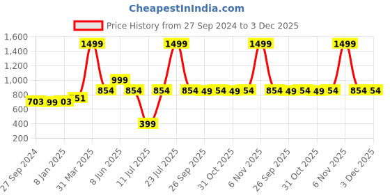 myntra.com Spiky Kids Water Resistance Digital Multi Function Automatic Watch SPKEVA15_C3_PNK spiky Price History Graph from 27 Sep 2024 to 3 Dec 2025