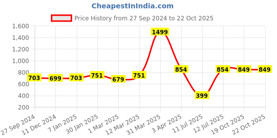 myntra.com Spiky Kids Water Resistance Digital Multi Function Automatic Watch SPKEVA15_C4_PUR spiky Price History Graph from 27 Sep 2024 to 22 Oct 2025