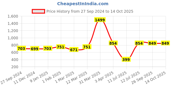 myntra.com Spiky Kids Water Resistance Digital Multi Function Automatic Watch SPKEVA15_C6_BLU spiky Price History Graph from 27 Sep 2024 to 13 Oct 2025