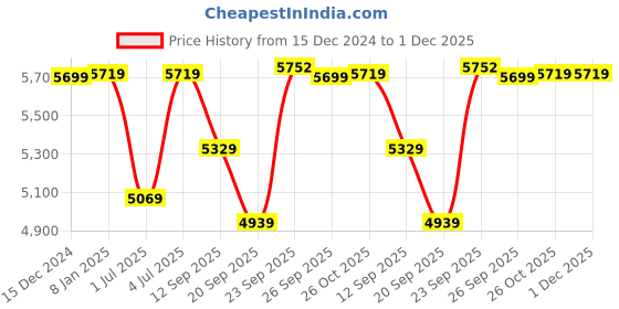 myntra.com Spiky Kids Waterproof Smart Watch With GPS Tracking spiky Price History Graph from 15 Dec 2024 to 30 Nov 2025