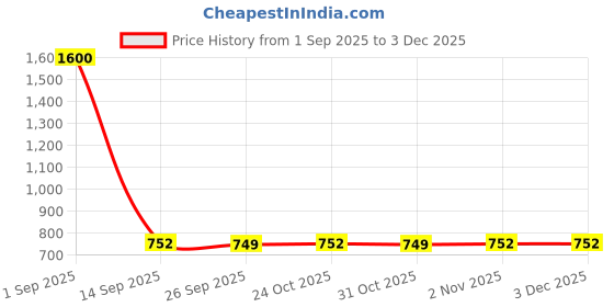 myntra.com Spiky Printed Dial & Embellished Straps Analog Kids Watch SLEEK_C2_Blu spiky Price History Graph from 1 Sep 2025 to 2 Dec 2025