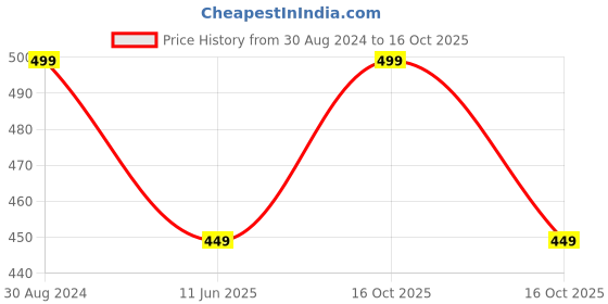 myntra.com Spiky Unisex Kids Black Lens & Blue Round Sunglasses with UV Protected Lens-3314_TURQ_BLK spiky Price History Graph from 30 Aug 2024 to 16 Oct 2025
