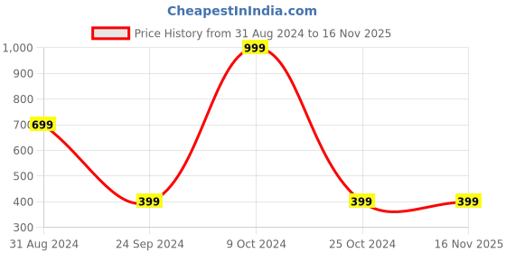 myntra.com Spiky Unisex Kids Dial & Bracelet Style Straps Analogue Watch SPKEVA19_BRN spiky Price History Graph from 31 Aug 2024 to 16 Nov 2025