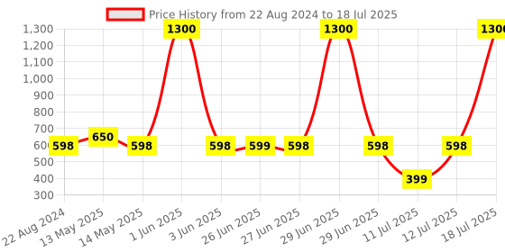 myntra.com Spiky Unisex Kids Dial & Bracelet Style Straps Digital Multi Function Automatic Watch SPKEVA26_C1_PNK spiky Price History Graph from 22 Aug 2024 to 12 Jul 2025