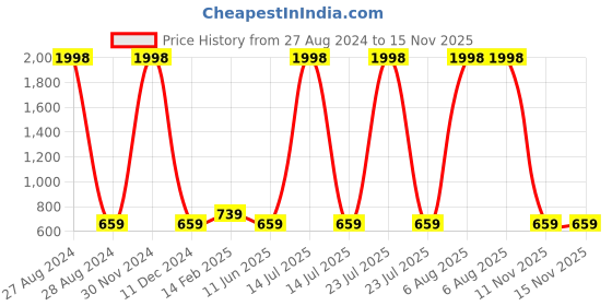 myntra.com Spiky Unisex Kids Dial & Straps Analogue Multi Function Watch Combo_EVA19_BlkPnk spiky Price History Graph from 27 Aug 2024 to 15 Nov 2025