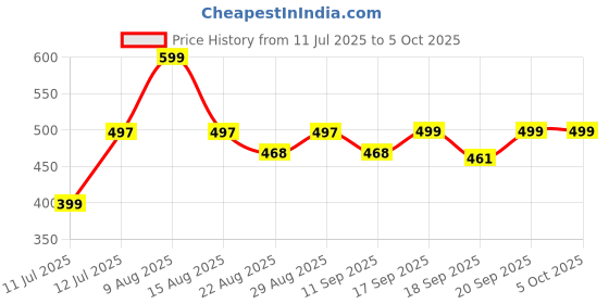 myntra.com Spiky Unisex Kids Dial & Straps Analogue Multi Function Watch Light_Bfly_Pur spiky Price History Graph from 11 Jul 2025 to 4 Oct 2025