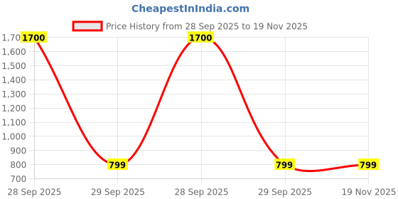 myntra.com Spiky Unisex Kids Dial & Straps Analogue Watch SPKEVA38_C3_FLR spiky Price History Graph from 28 Sep 2025 to 18 Nov 2025