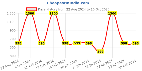 myntra.com Spiky Unisex Kids Dial & Straps Digital Multi Function Automatic Watch SPKEVA26_C3_PCH spiky Price History Graph from 22 Aug 2024 to 9 Oct 2025